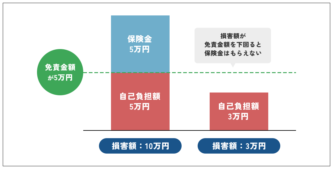 免責金額より修理費が安いと損！？
